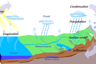 Can mankind produce artificial rain?