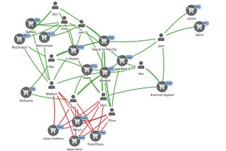 A network visualization showing transactions between customers and merchants, including some marked red to show disputes
