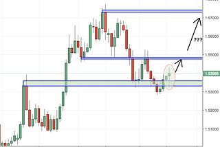 EURAUD Trading Analysis