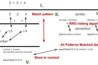 How ‘2+2=4’ works for better AGI