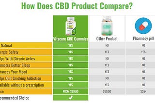 Vitacore CBD Gummies Reviews (Avoid Fake Trusted) Shocking Scam 2024, Does It Really Work?