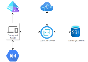 Saving Bot Activities in Azure SQL Database