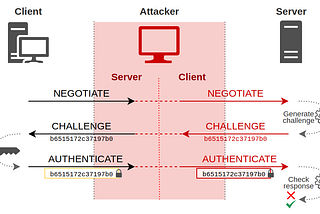 NTLM : Platform Authentication Configuration Via Burp