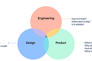 Product Management Interviews Part 3/3: Design and Engineering Cases