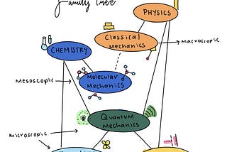 The Next Big Thing is Quantum Chemistry
