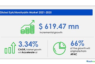 Epichlorohydrin Market Industry Size, Share, Trends — Forecast and Analysis 2021–2025