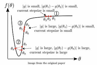 AdaBelief Optimizer: Adapting Stepsizes by the Belief in Observed Gradients (paper review)