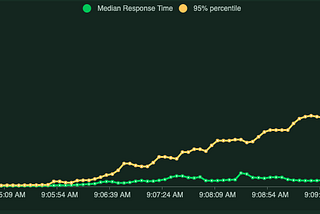 Performing load tests with Python + Locust.io