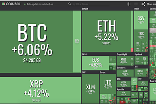 Crypto Markets Meet December in Green, Bitcoin Trades Above $4,200