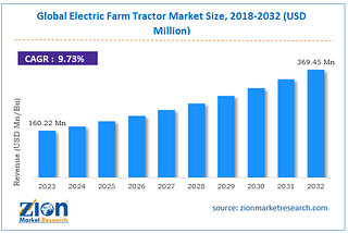 Electric Farm Tractor Market: Size, Share, Trends, Growth, and Forecast to 2032