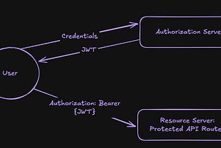 JSON Web Tokens in Go
