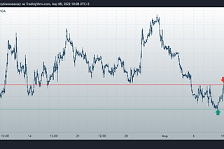 Technical analysis for 08.04.2022