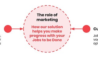 Using Jobs to be Done (JTBD) research to optimise your marketing messaging