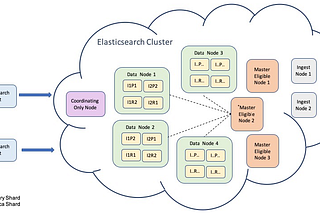 Elastic Search Backup and Restore (SnapShot and Restore)