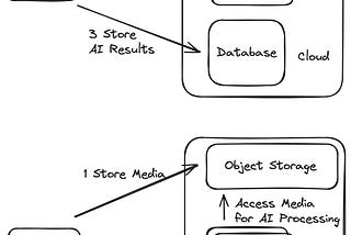 Developing Data-Driven AI Apps: Making Calls to AI Services Directly from the Database