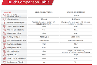 Analysis of the top 9 misunderstandings about forklift lithium-ion batteries