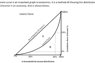 The Lorenz Curve