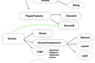 Domain driven design for clientside application