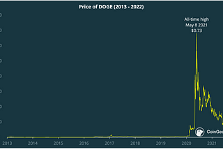 Will Doge be a DeFi Powerhouse & The FEI Saga Prolongs