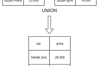 example of a union operation on a relational database