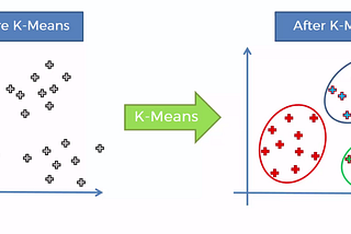 K-Means Clustering