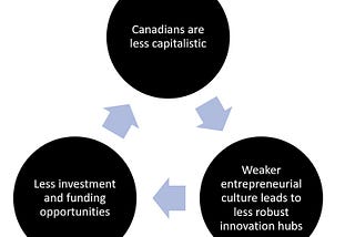 The tech industry has emerged as a significant driver of economic growth in the 21st century.