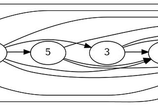 Dynamic programming is simple #3 (multi-root recursion)
