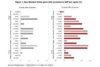 New Evidence on Economic Gains from EU Accession