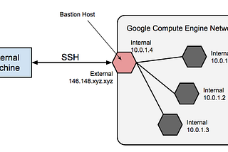 Connect Your VM Instance to Your Local Computer