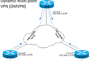 What is DMVPN (Dynamic Multipoint VPN), NHRP, mGRE, and How to configure DMVPN Phase 1?