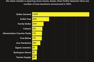 Dollar General conquered rural America. Now it’s eying on grocery and home goods.