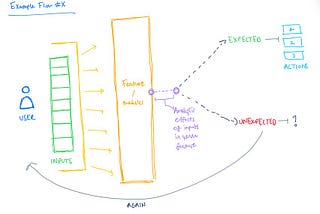 Consistency between product flows