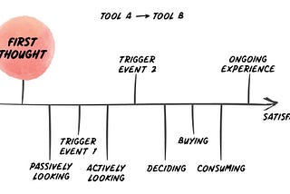 Getting Practical With Jobs to Be Done