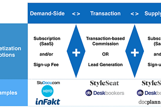 An overview of the Growing “SaaS Enabled Marketplace” Ecosystem