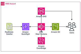 Unlocking Data Insights with Event-Driven Analytics on AWS