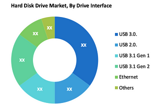 https://www.datalibraryresearch.com/reports/hard-disk-drive-market-422