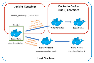 Setup Jenkins worker node that support building Docker Image.