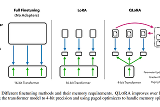 LLM Fine-tuning by Prompt-based QLoRA on a Single A100 GPU