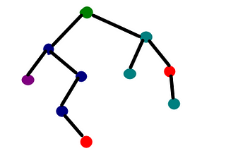 Decision tree implementation using Python