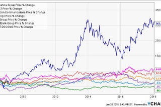 Telcos continue to sleepwalk…