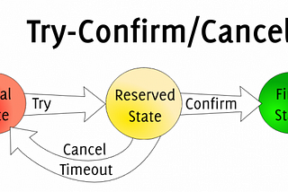 REST 기반의 간단한 분산 트랜잭션 구현 — 3편 TCC Confirm(Eventual Consistency)