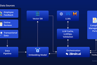 AI for Complaint Management