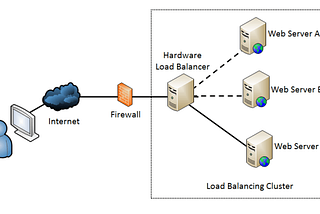 Load Balancing Node JS