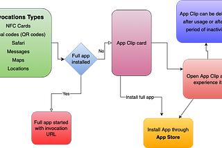 Grow user interaction and engagement with iOS App Clips