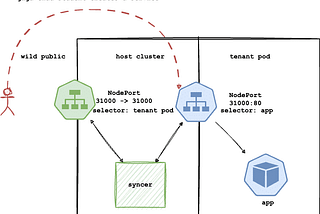 Exploring Multi-Tenancy Solutions for my Kubernetes Learning Platform