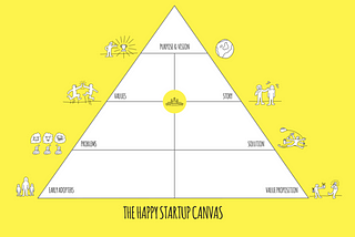 Introduzindo o Canvas da Startup Feliz