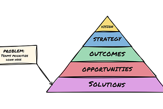 Prioritization Happens In Layers