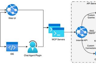 Reference Architecture for Team AI Productivity
