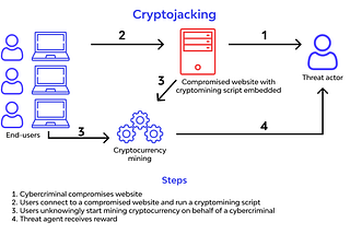 What is Cryptojacking Attack ❓ Definition and Prevention