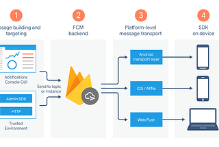 FCM (Firebase Cloud Messaging) aka Push Notifications tutorial | Firebase | Angular | Angularfire…